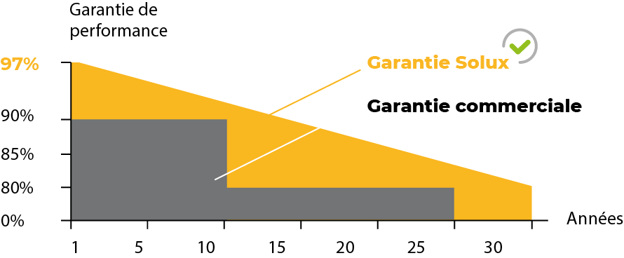 Garantie-parformance